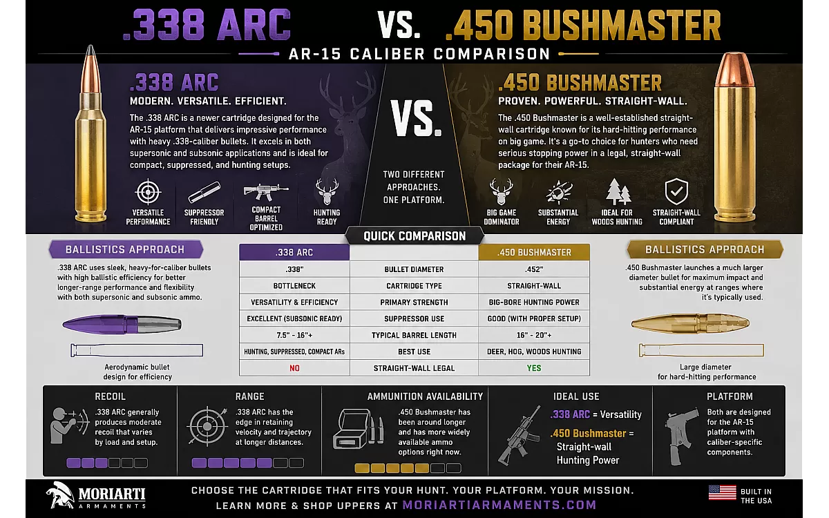 .338 ARC vs. .450 Bushmaster: Which AR-15 Hunting Cartridge Is Right for You?