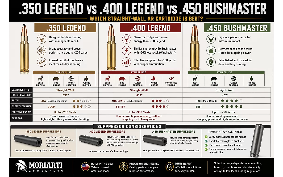 .350 Legend vs. .400 Legend vs. .450 Bushmaster: Which Straight-Wall AR Cartridge Is Best?