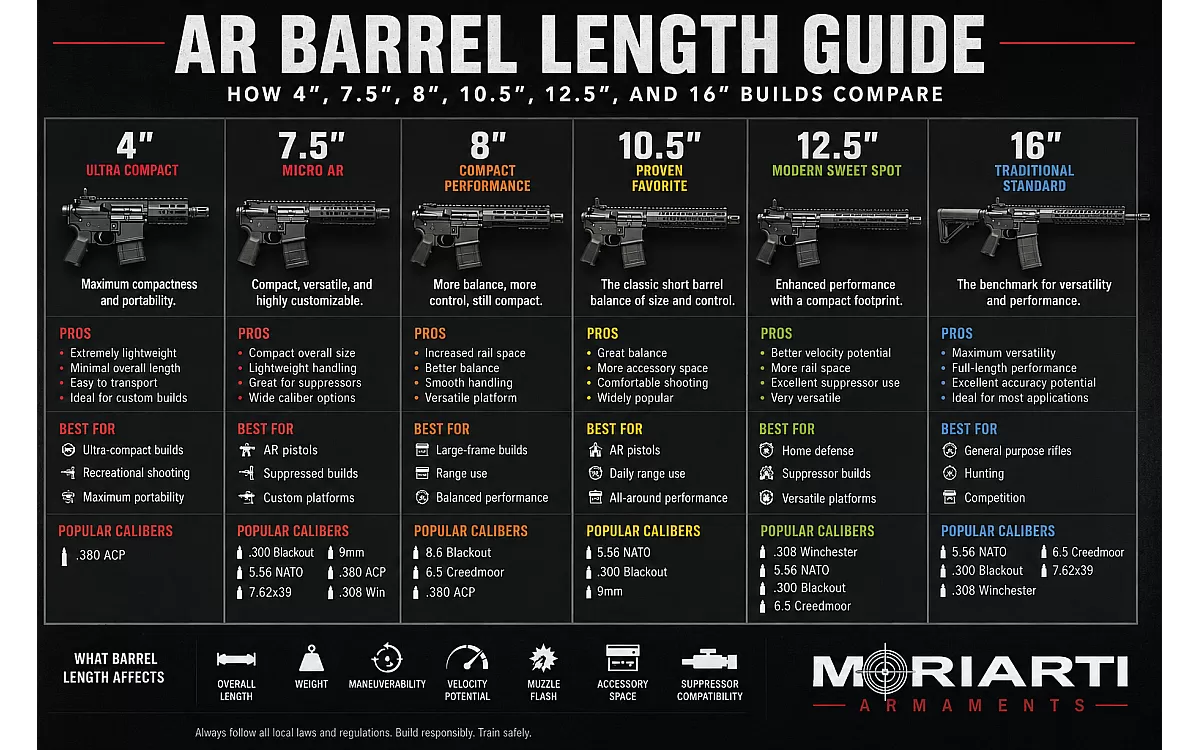 AR Barrel Length Guide: How 4", 7.5", 8", 10.5", 12.5", and 16" Builds